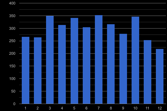 York other crime seasonality