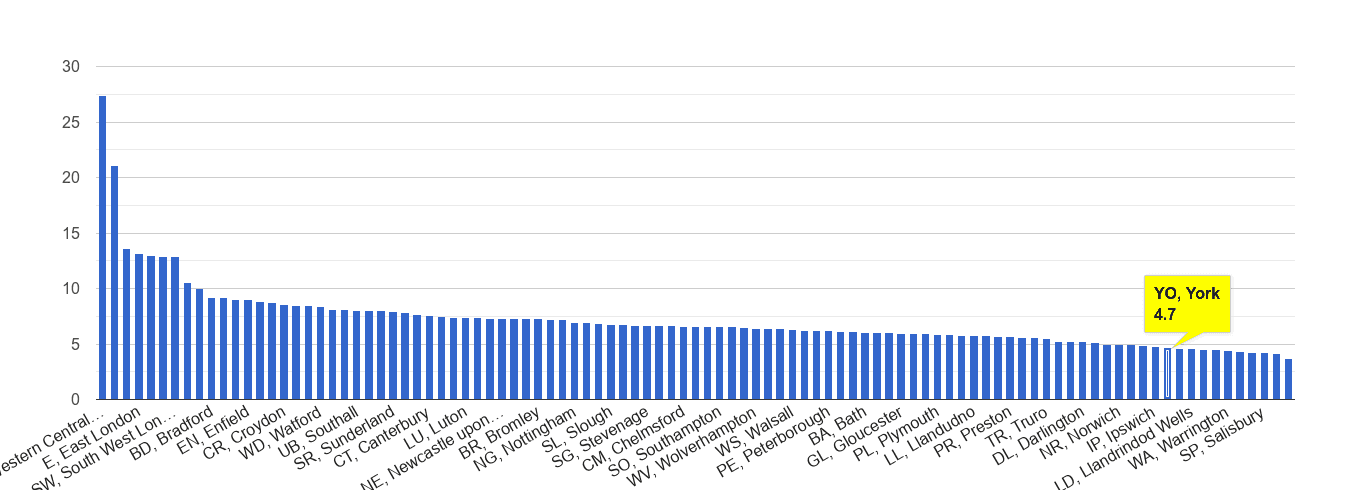 York other theft crime rate rank