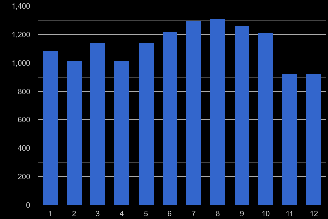 York other theft crime seasonality