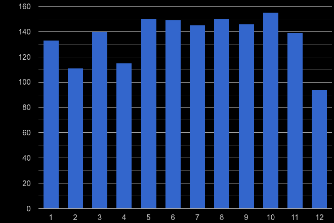 York possession of weapons crime seasonality