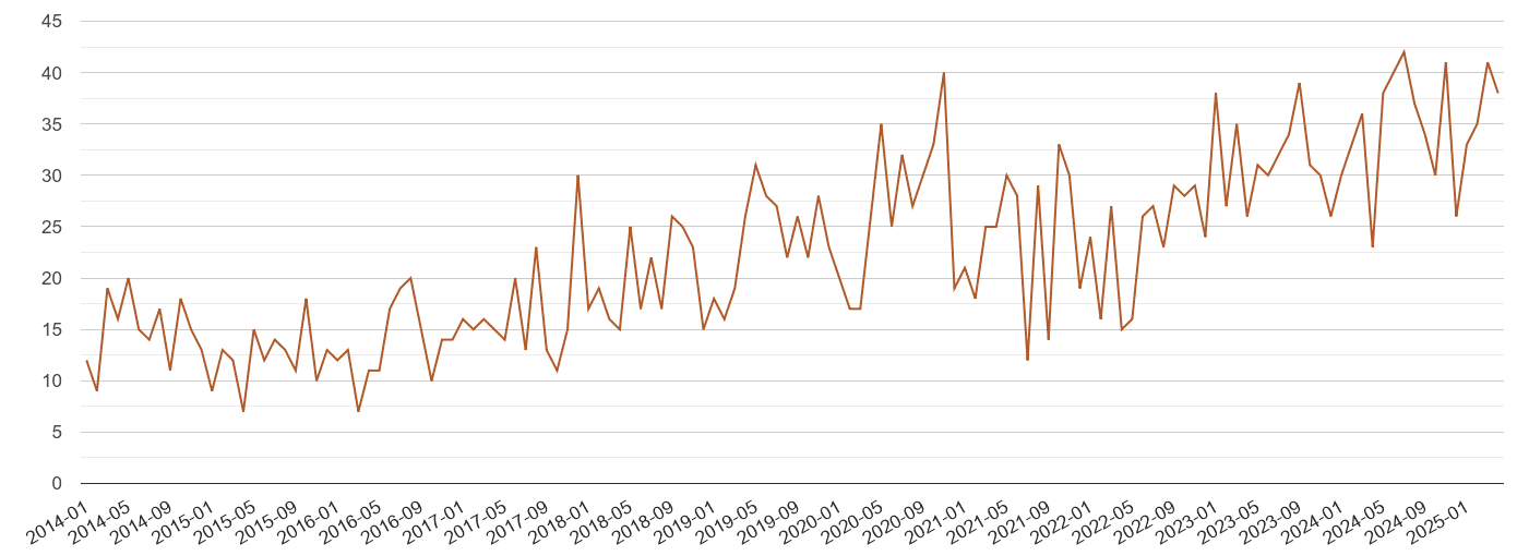 York possession of weapons crime volume