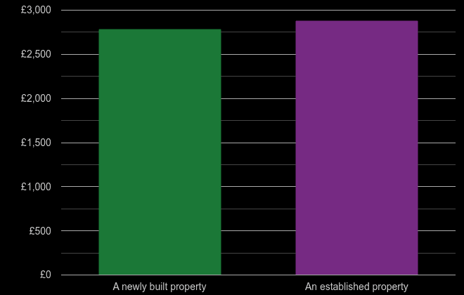 York price per square metre for newly built property