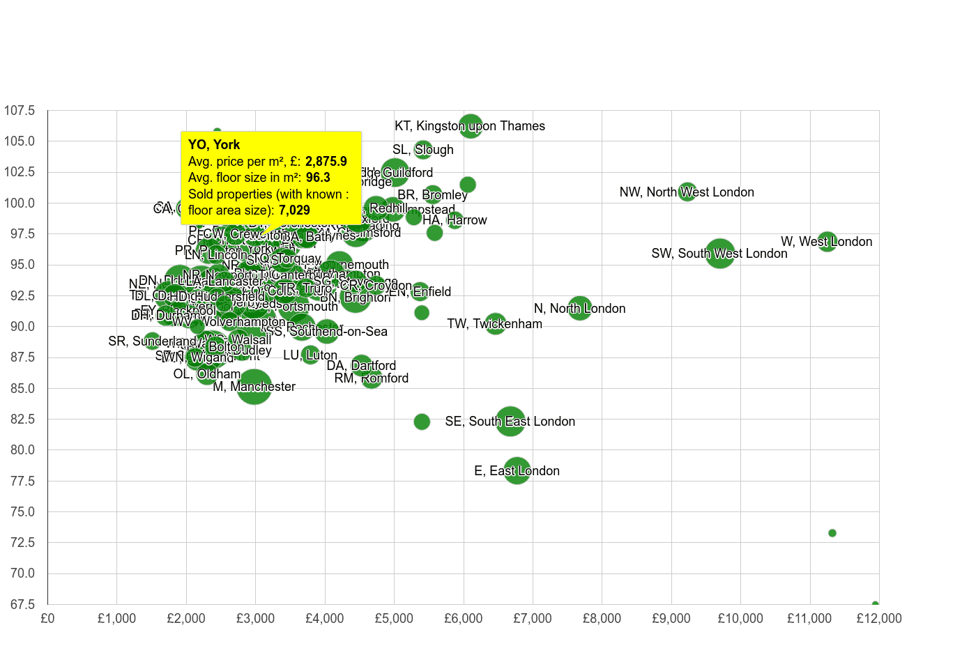 York property price per square metre and floor size compared to other areas