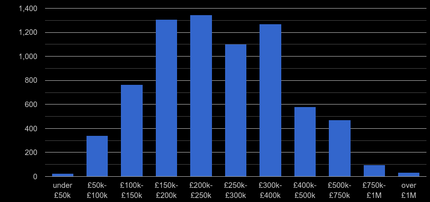 York property sales by price range