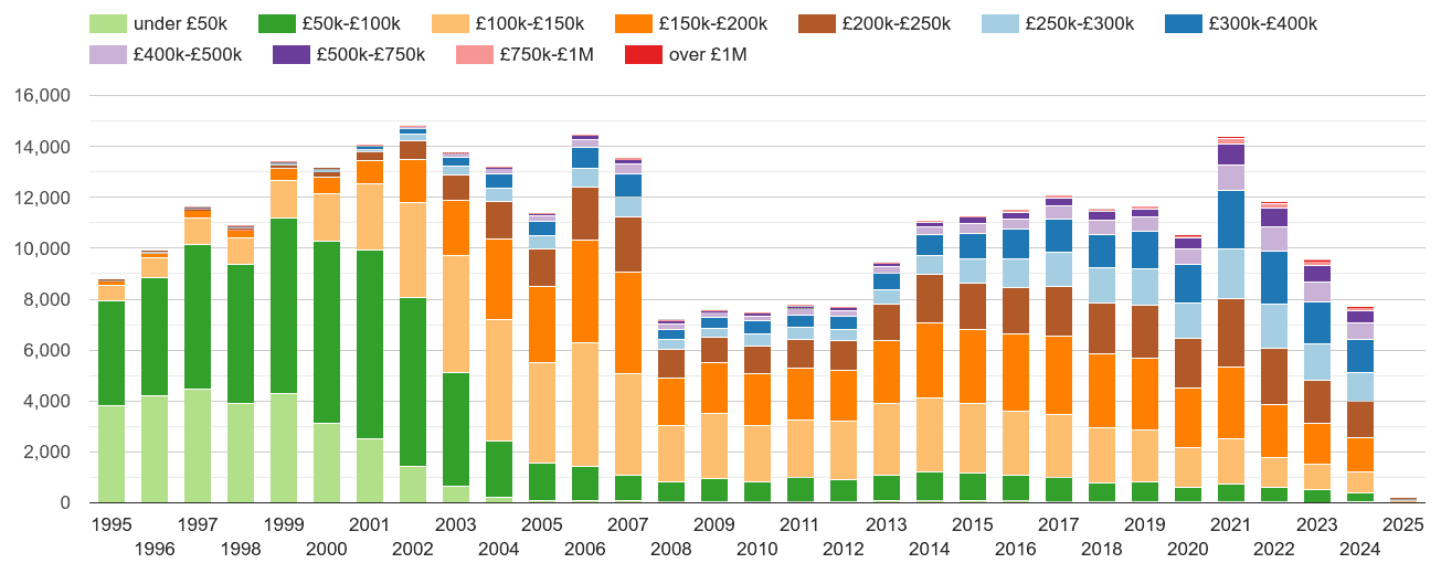 York property sales volumes