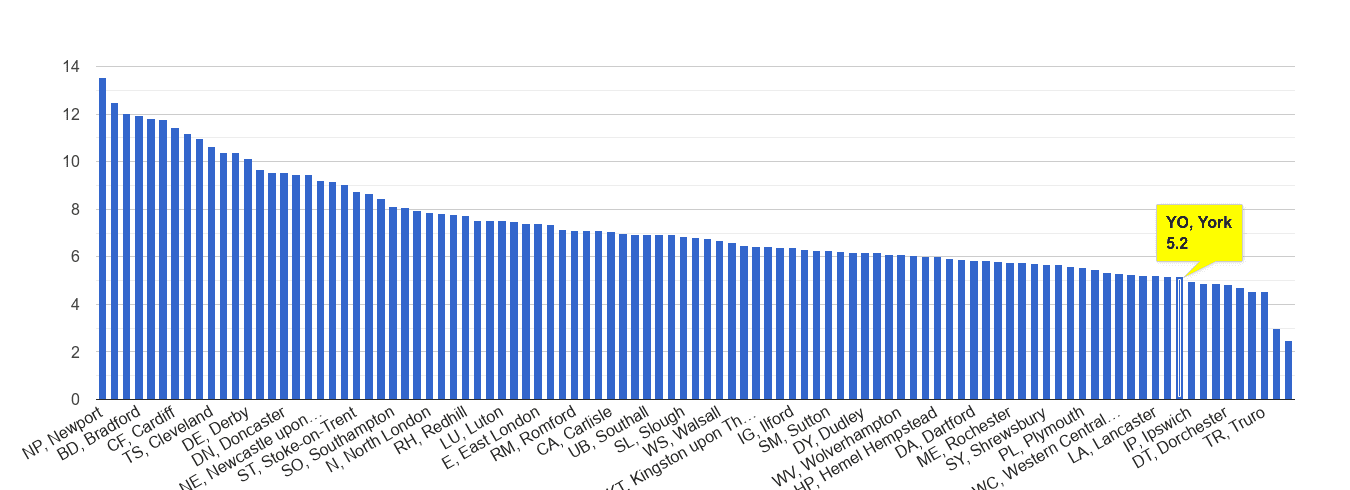 York public order crime rate rank