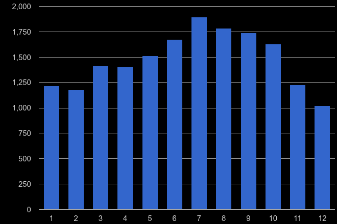 York public order crime seasonality