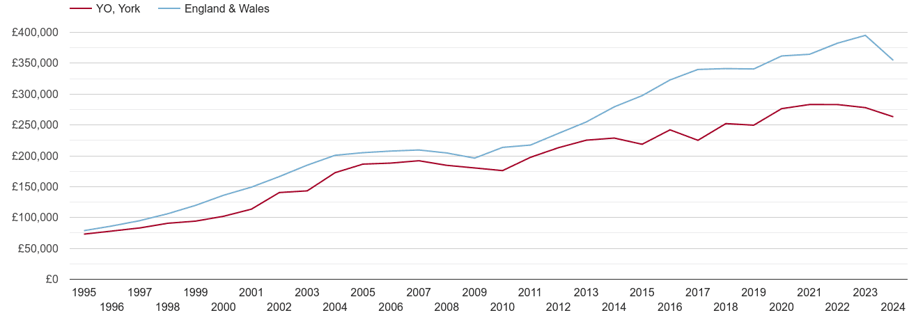 York real new home prices