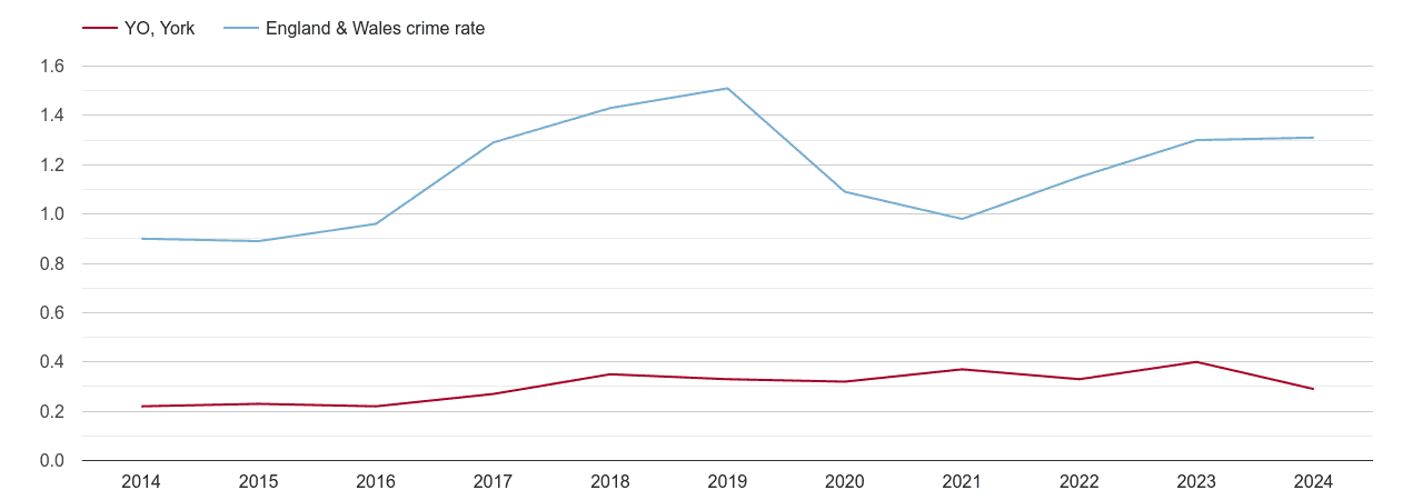 York robbery crime rate
