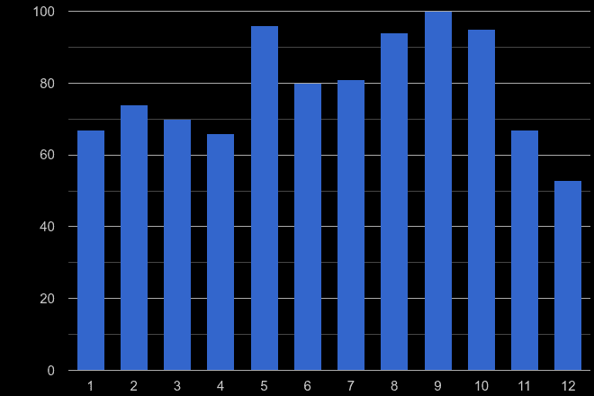 York robbery crime seasonality