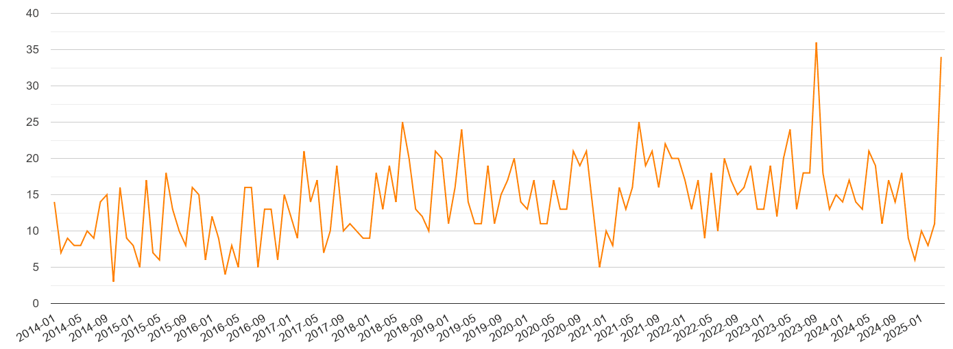 York robbery crime volume