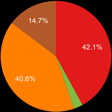 York sales share of new houses and new flats