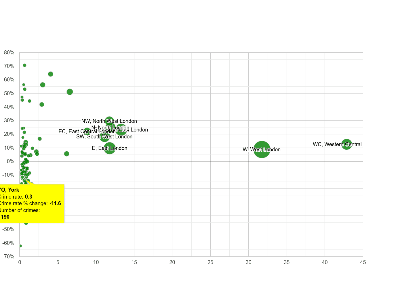 York theft from the person crime rate compared to other areas