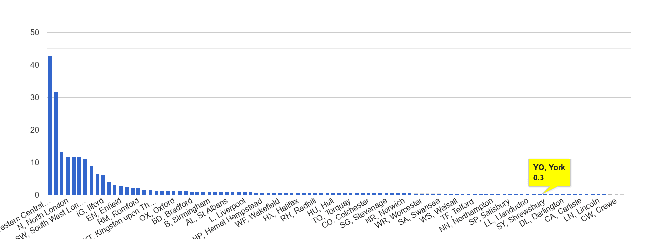 York theft from the person crime rate rank