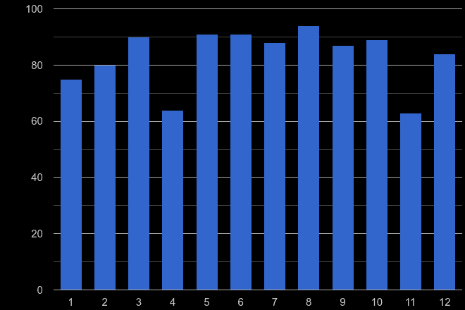 York theft from the person crime seasonality