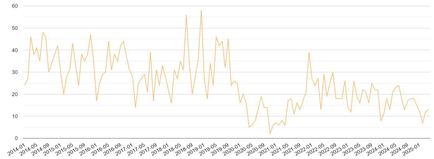 York theft from the person crime volume