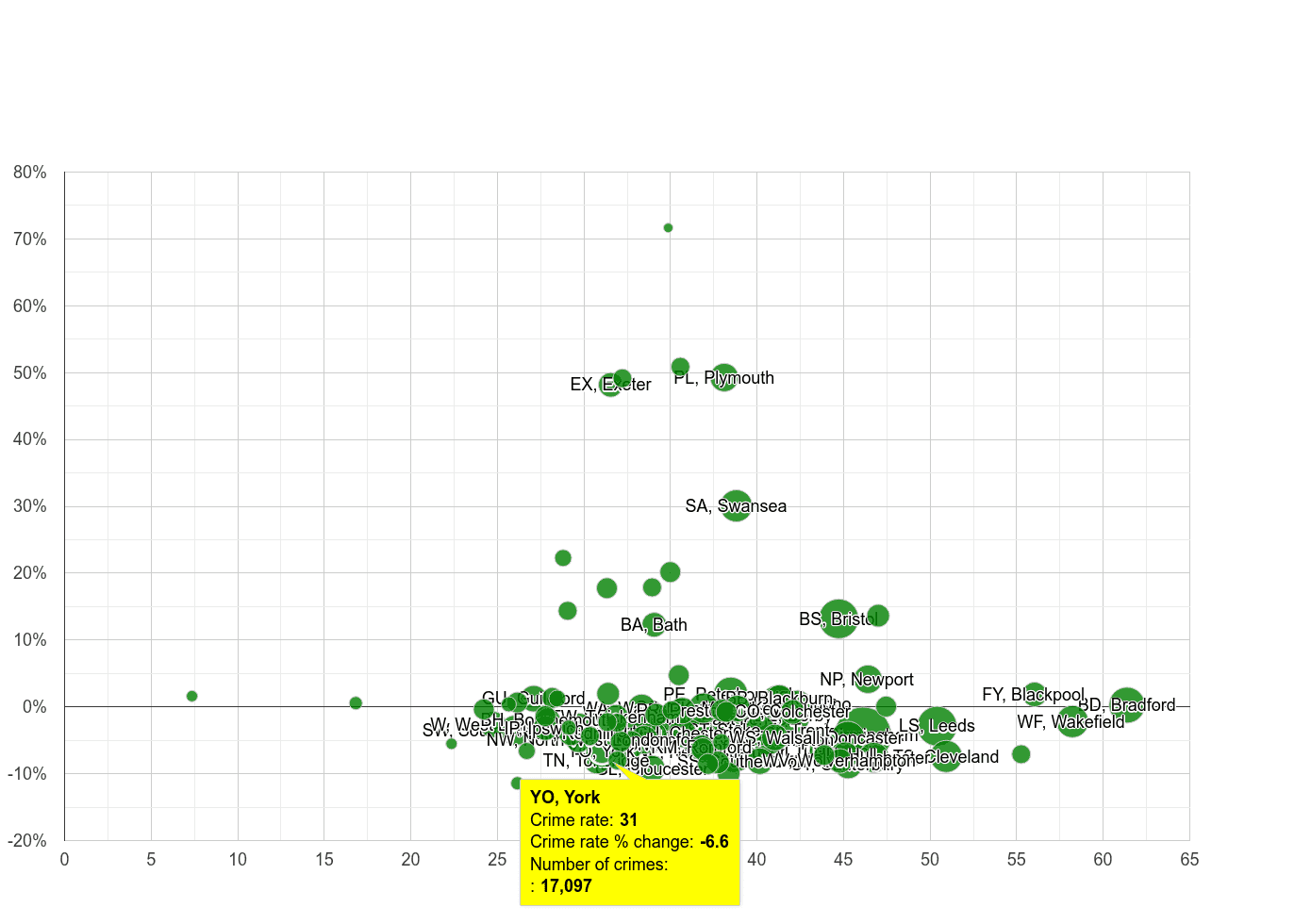 York violent crime rate compared to other areas