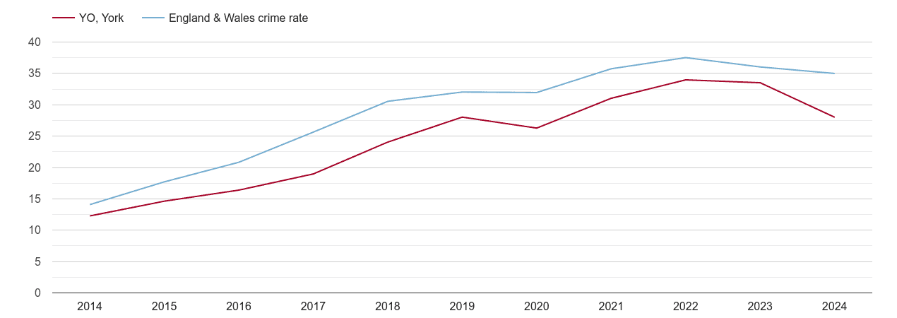 York violent crime rate
