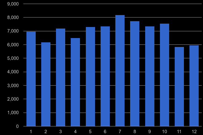 York violent crime seasonality
