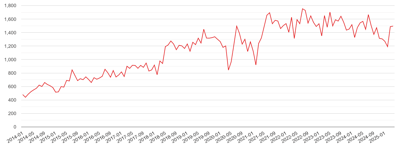 York violent crime volume