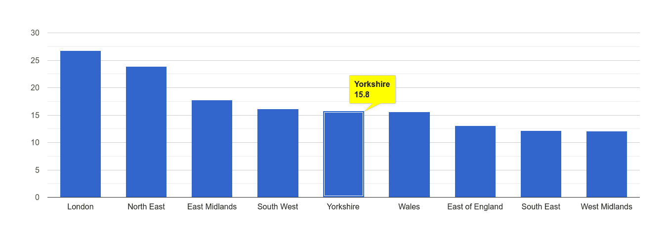 Yorkshire antisocial behaviour crime rate rank