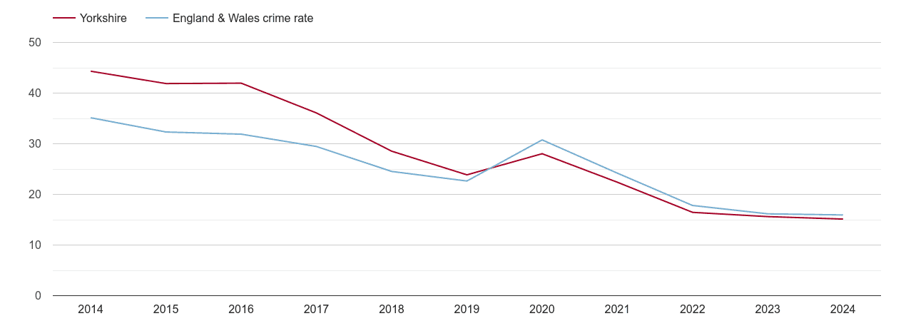 Yorkshire antisocial behaviour crime rate