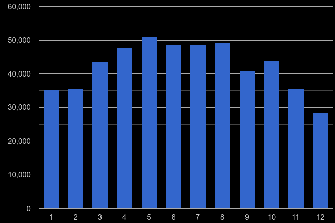 Yorkshire antisocial behaviour crime seasonality
