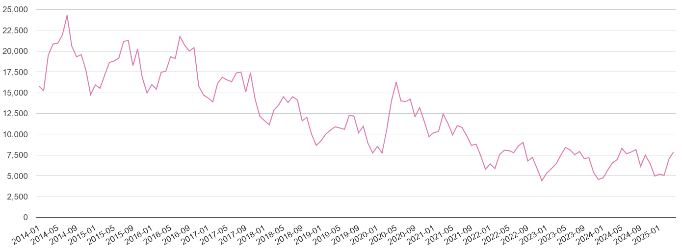 Yorkshire antisocial behaviour crime volume