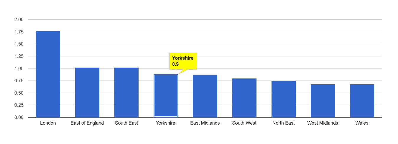 Yorkshire bicycle theft crime rate rank