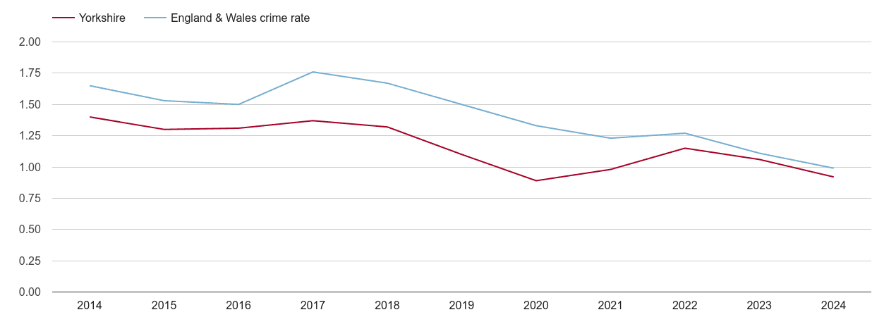 Yorkshire bicycle theft crime rate