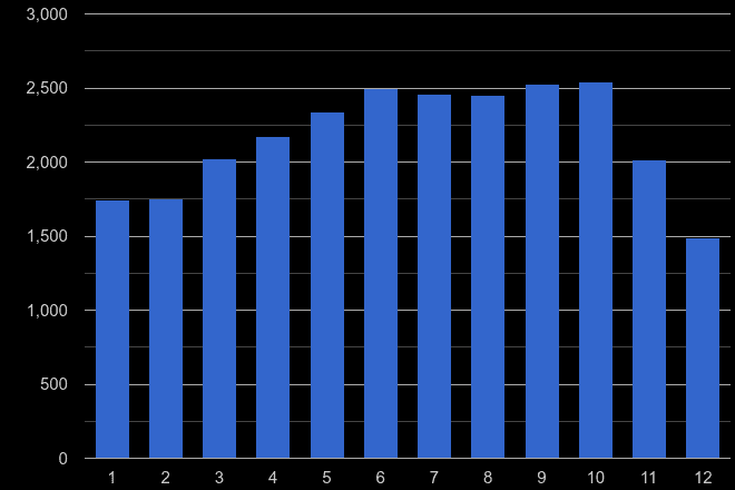 Yorkshire bicycle theft crime seasonality