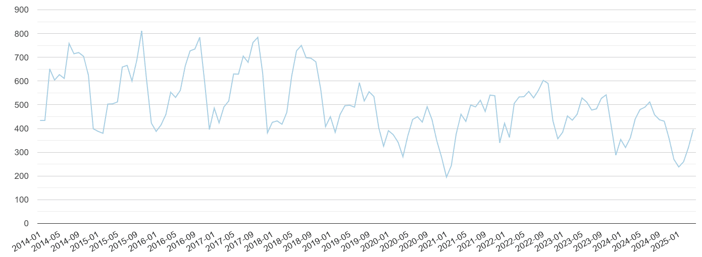 Yorkshire bicycle theft crime volume