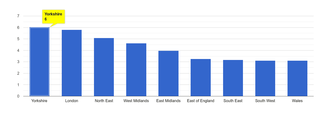 Yorkshire burglary crime rate rank