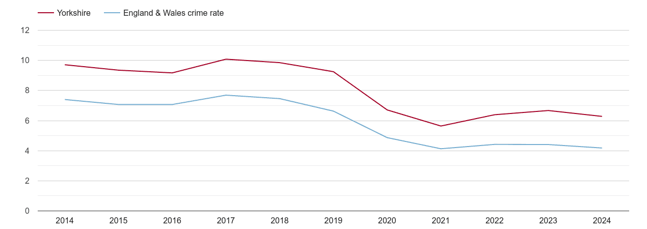 Yorkshire burglary crime rate