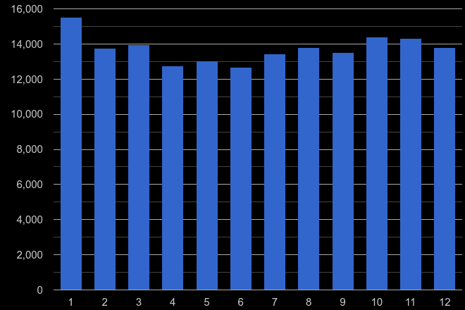 Yorkshire burglary crime seasonality