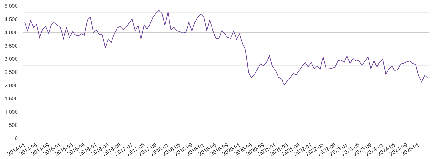Yorkshire burglary crime volume