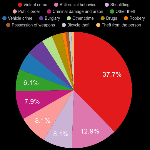 Yorkshire crime statistics