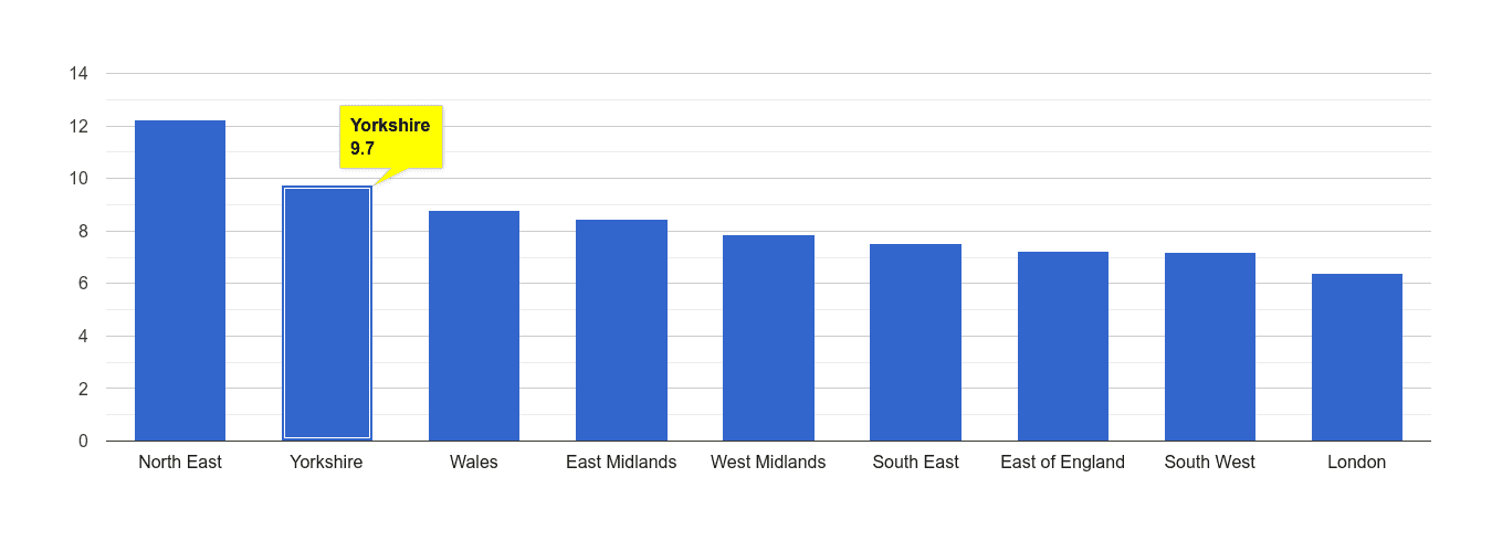 Yorkshire criminal damage and arson crime rate rank