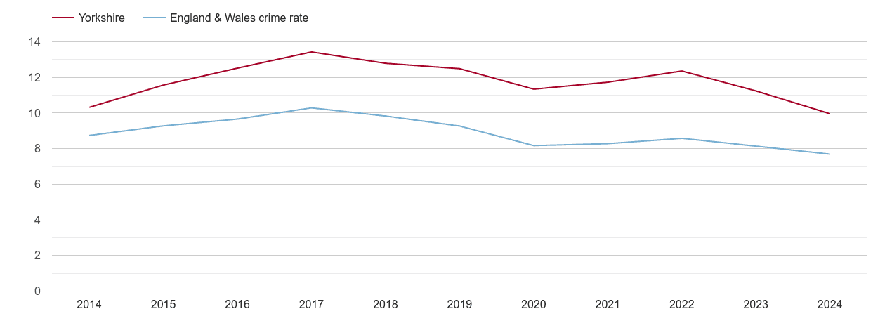 Yorkshire criminal damage and arson crime rate