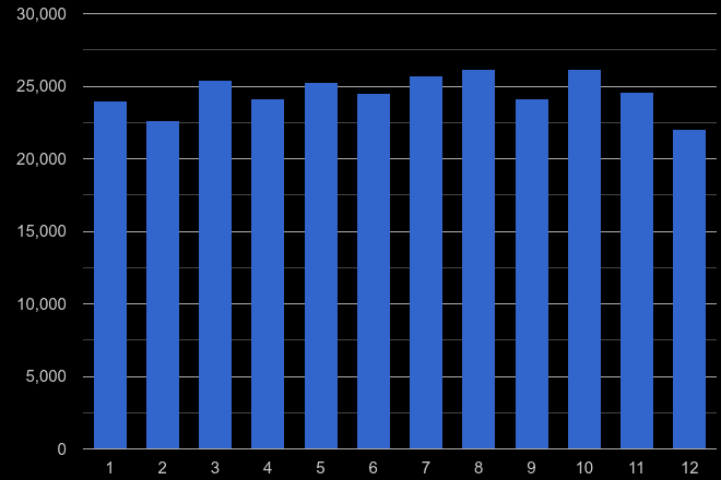 Yorkshire criminal damage and arson crime seasonality