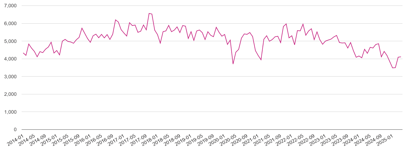 Yorkshire criminal damage and arson crime volume
