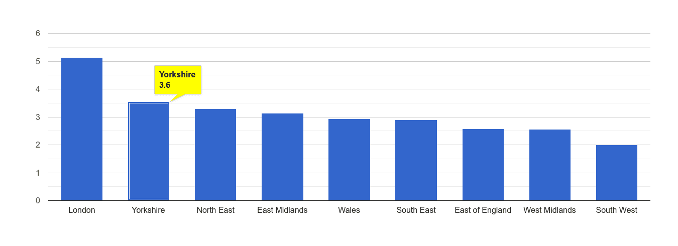 Yorkshire drugs crime rate rank