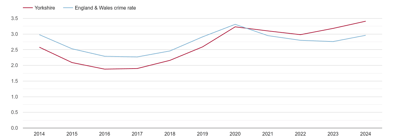Yorkshire drugs crime rate