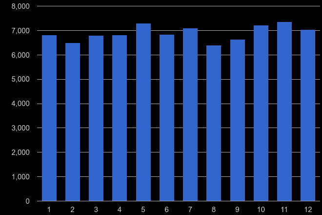 Yorkshire drugs crime seasonality
