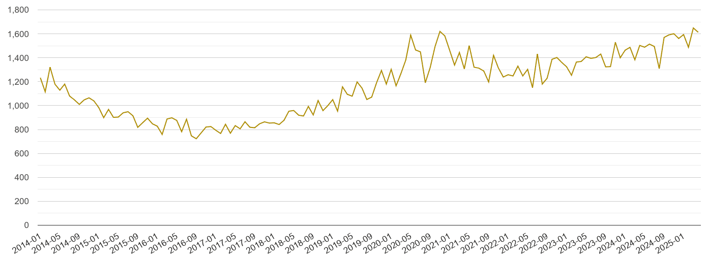 Yorkshire drugs crime volume