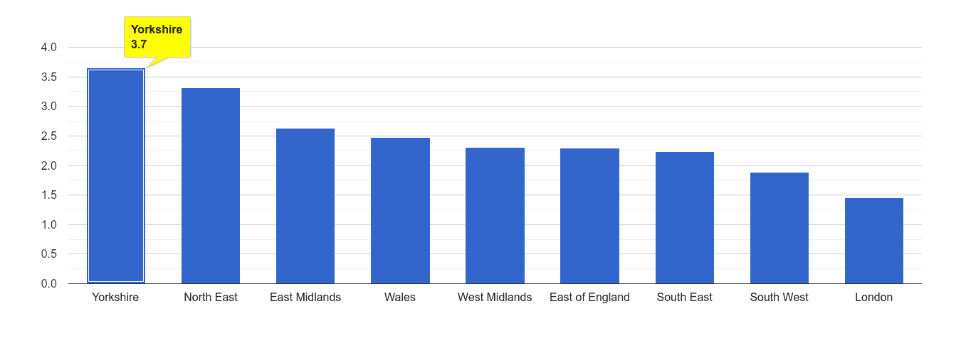 Yorkshire other crime rate rank