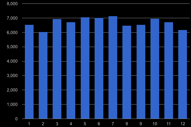 Yorkshire other crime seasonality