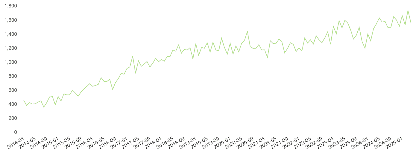 Yorkshire other crime volume