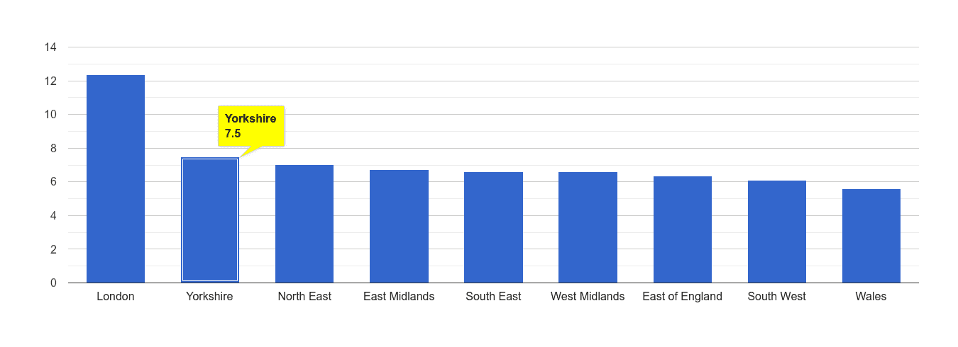 Yorkshire other theft crime rate rank
