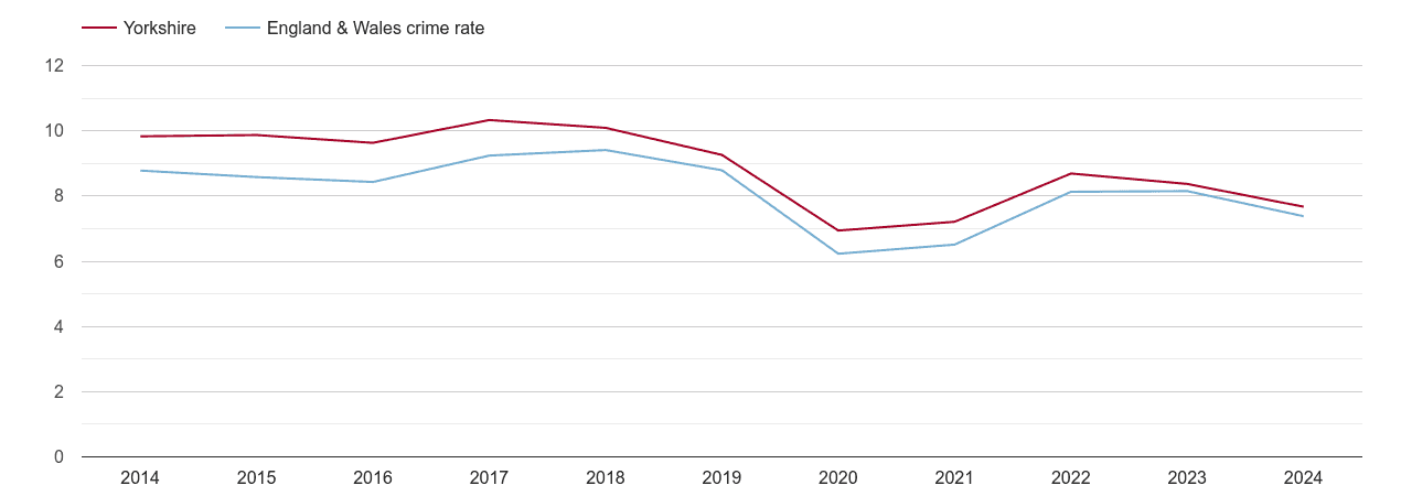 Yorkshire other theft crime rate